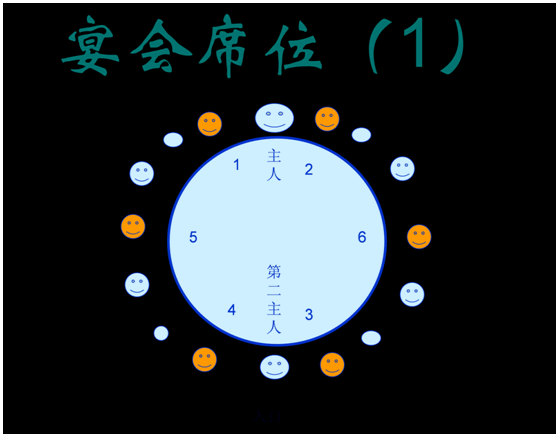 座次的高低以离主人的远近决定,一般以主人的右臂为准,右高左低.