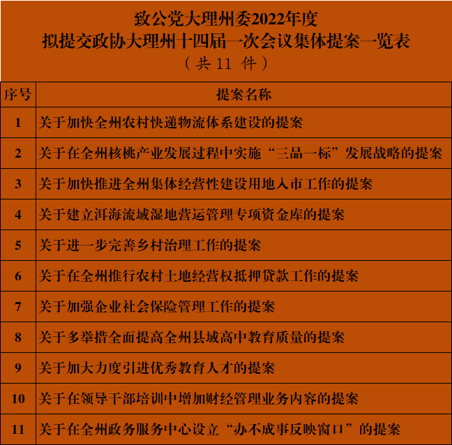 2021年州政协提案表