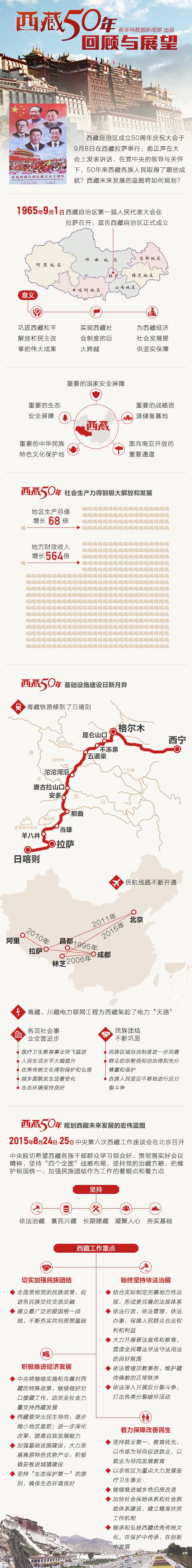 西藏50年&mdash;&mdash;回顾与展望
