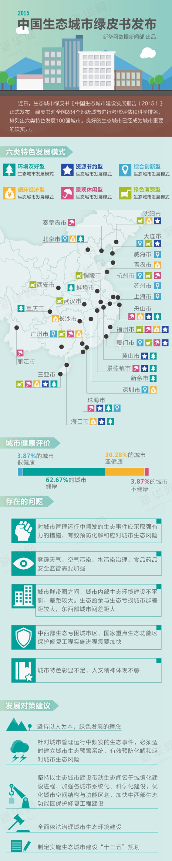 如何发展生态城市 这六类模式可以参考