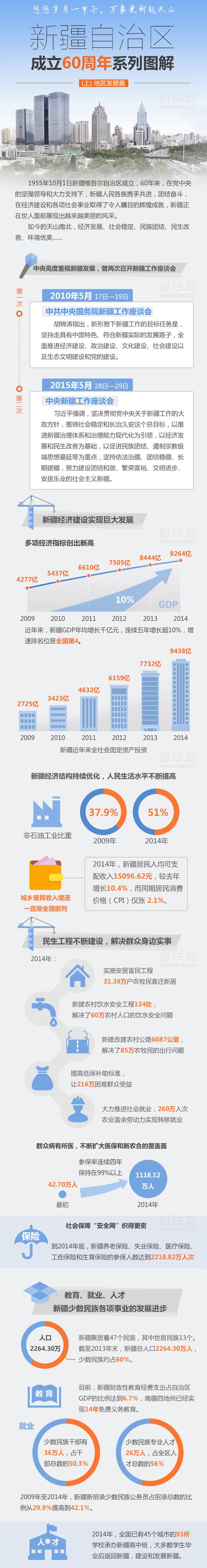 新疆自治区成立60周年系列&mdash;&mdash;地区发展篇