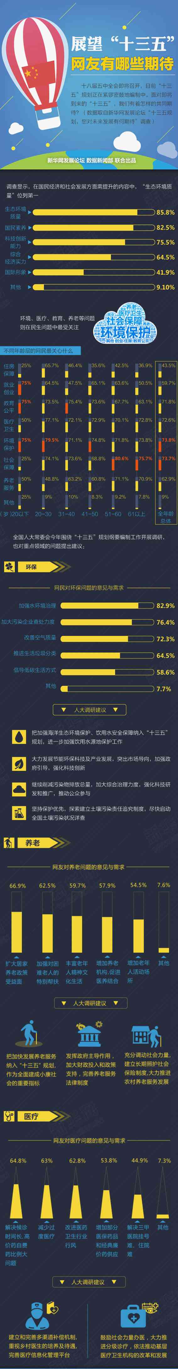 展望&ldquo;十三五&rdquo; 网友有哪些期待