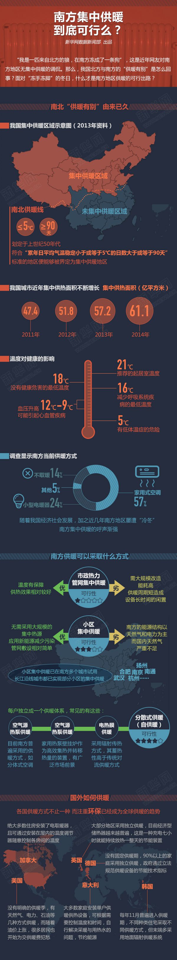 南方集中供暖，到底可行么？