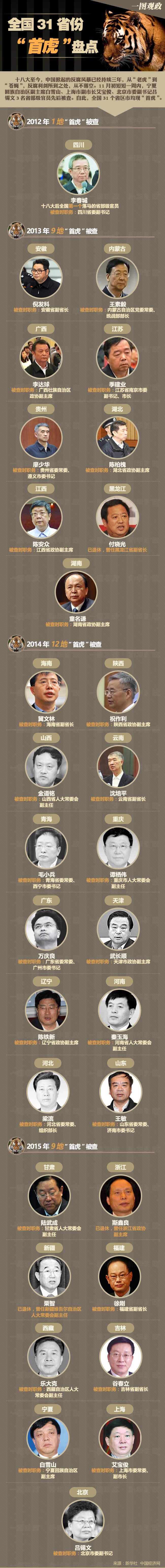 全国31省份&ldquo;首虎&rdquo;盘点