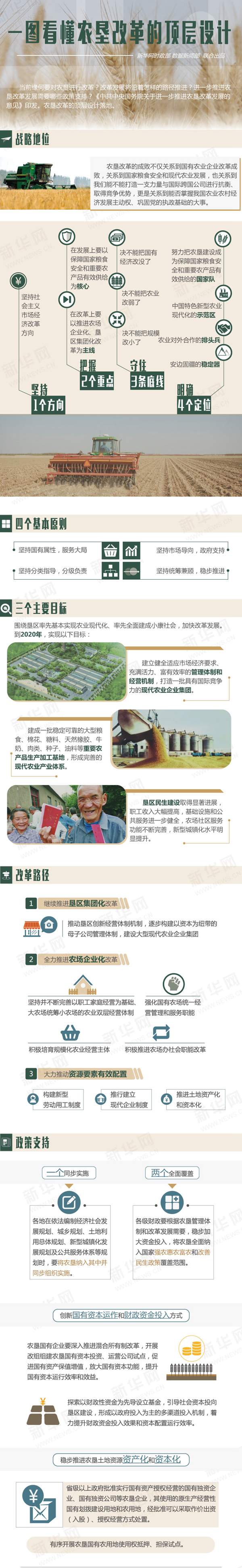 一图看懂农垦改革的顶层设计