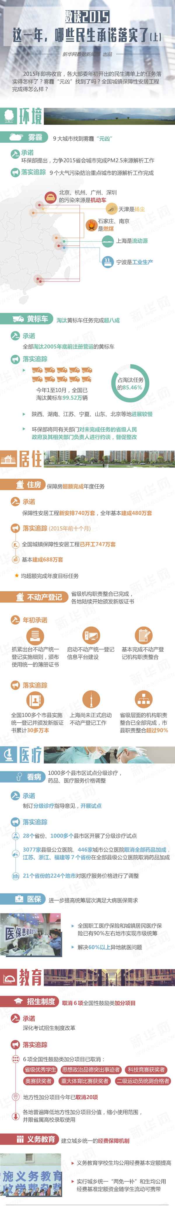 数读2015：这一年，哪些民生承诺落实了（上）
