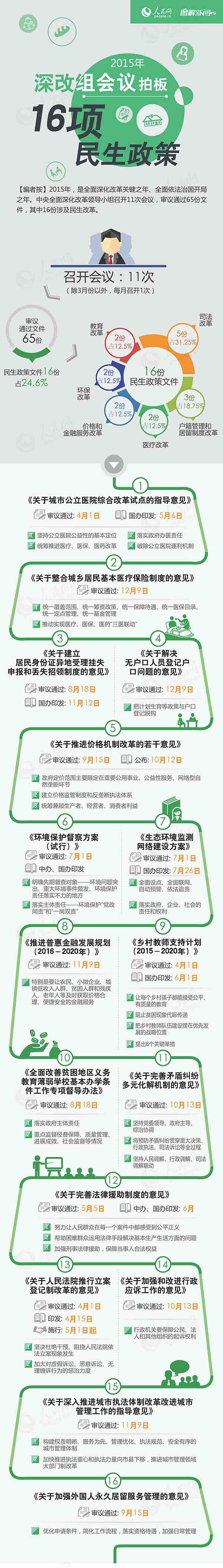 2015年深改组会议拍板16项民生政策