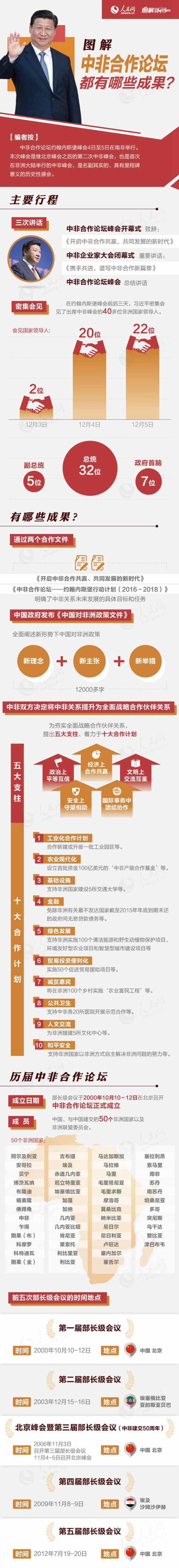 中非合作论坛都有哪些成果？