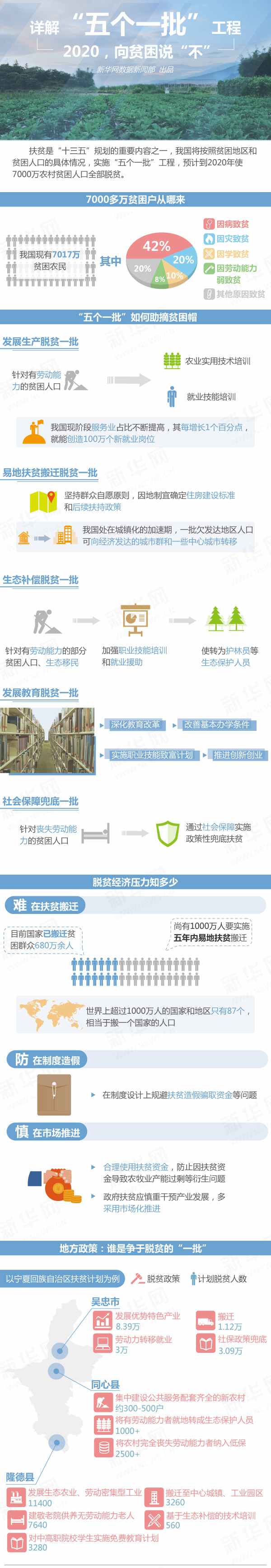 详解&ldquo;五个一批&rdquo;工程：2020，向贫困说&ldquo;不&rdquo;