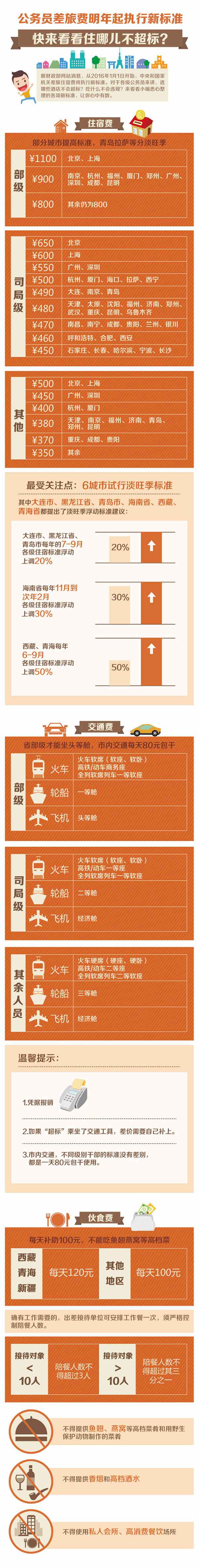 公务员差旅费明年起执行新标准