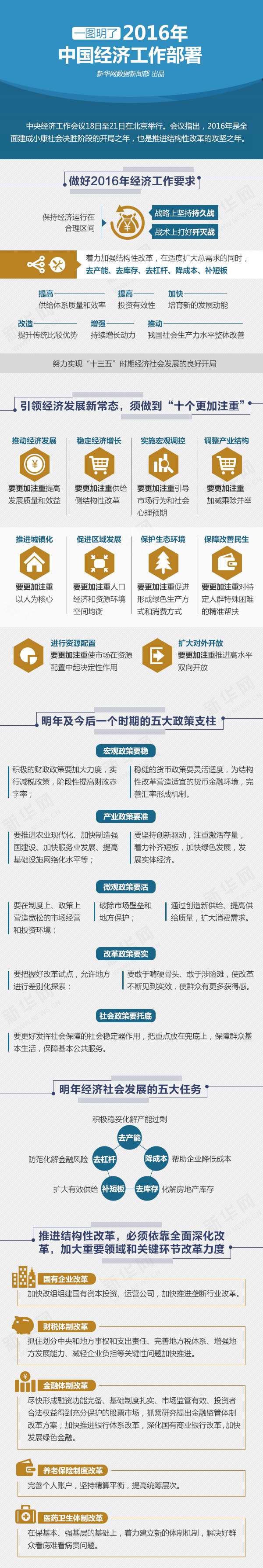 一图明了2016中国经济工作部署