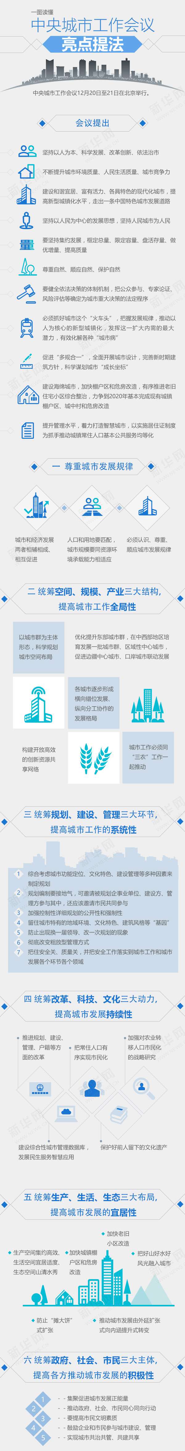 中央城市工作会议亮点提法  