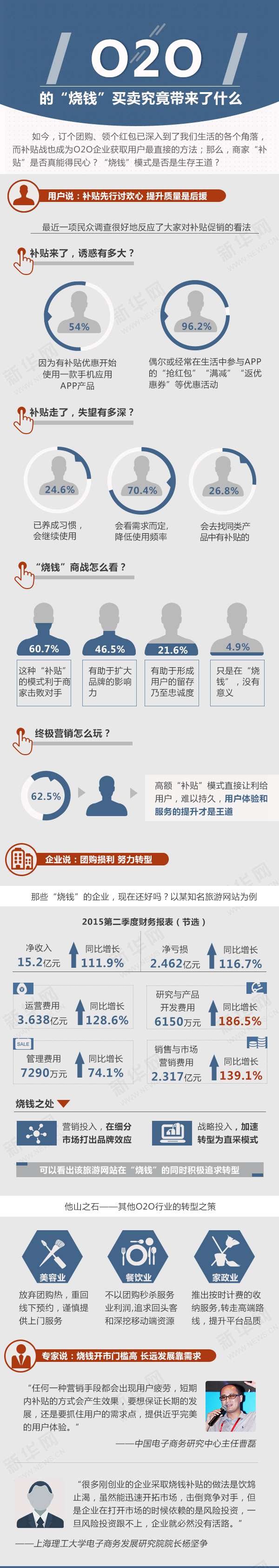 O2O的&ldquo;烧钱&rdquo;买卖究竟带来了什么  