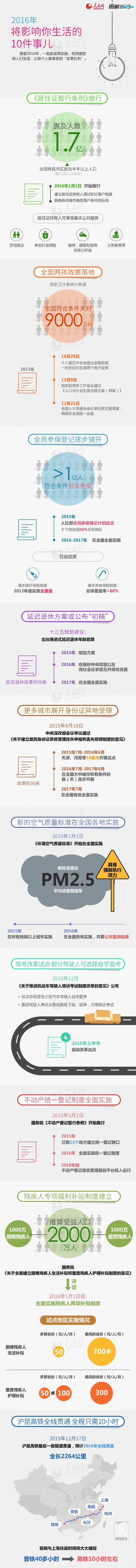2016年将影响你生活的10件事儿