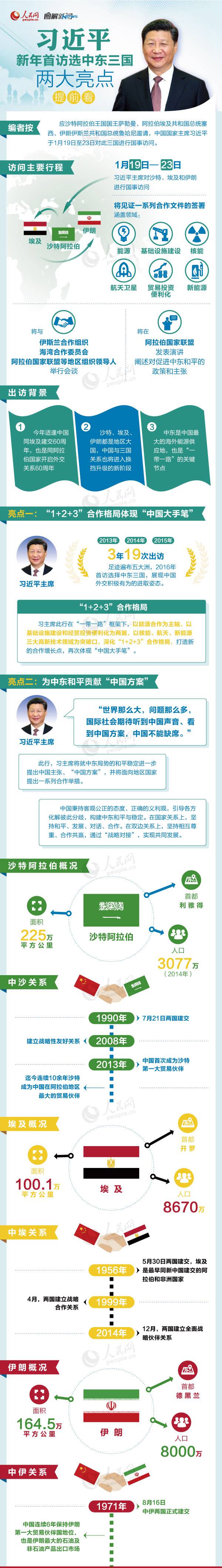习近平新年首访选中东三国 两大亮点提前看
