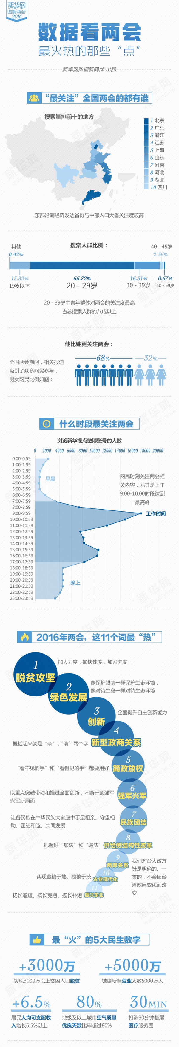 数据看两会：最火热的那些&ldquo;点&rdquo; 