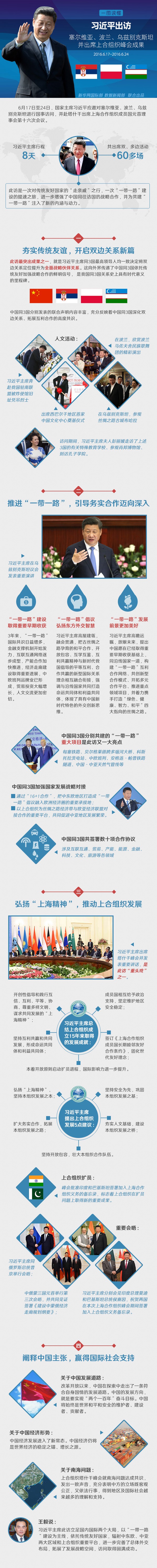 习近平出访塞尔维亚、波兰、乌兹别克斯坦并出席上合组织峰会成果 